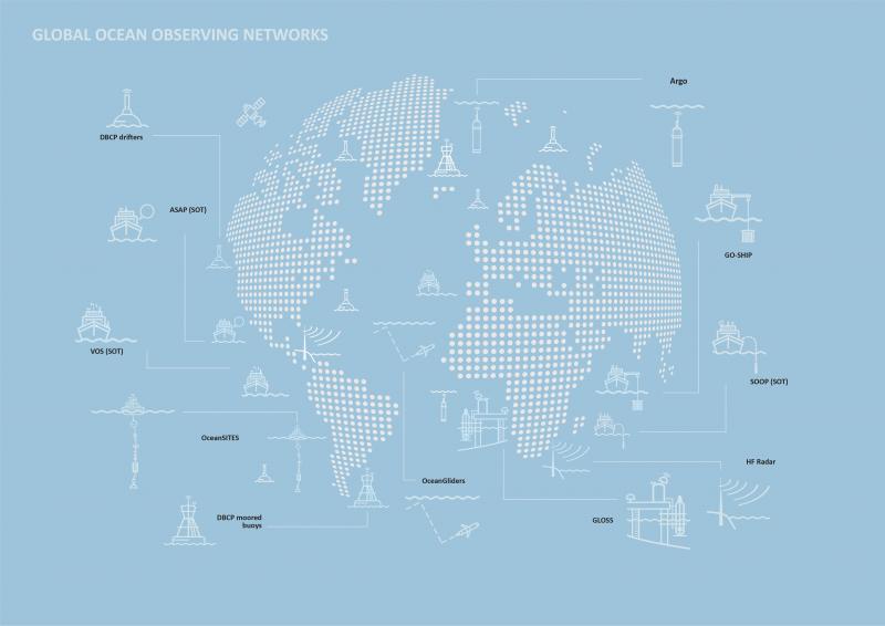 Global Ocean Observing Networks